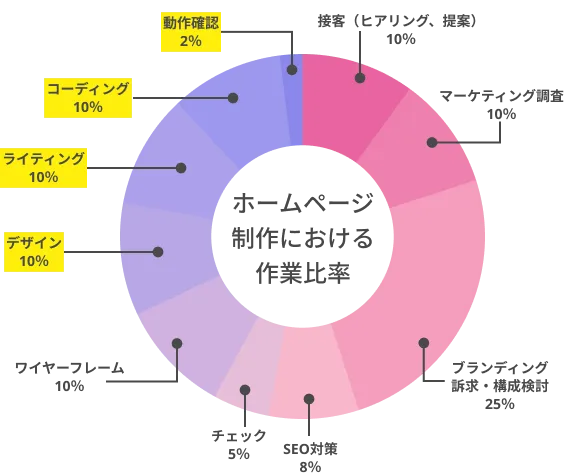 ホームページ制作における作業比率の円グラフ